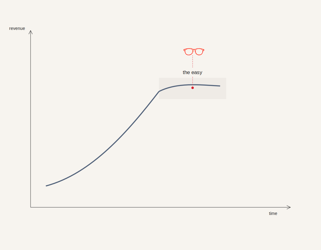 the-easy-means-plateau